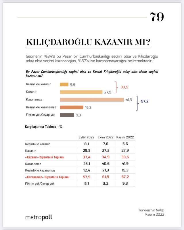 Son seçim anketinde 'Kılıçdaroğlu aday olsa kazanır mı?' diye soruldu! Sonuç en çok CHP'de konuşulacak Son seçim anketinde 'Kılıçdaroğlu aday olsa kazanır mı?' diye soruldu! Sonuç en çok CHP'de konuşulacak