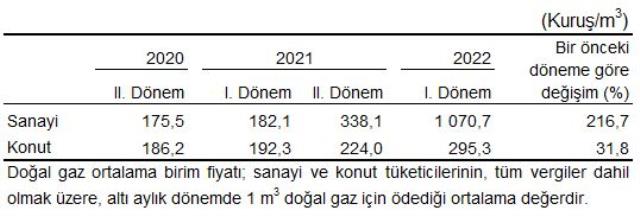 1 metreküp doğal gaz ne kadar, kaç TL? 1 m3 doğal gaz kaç TL?