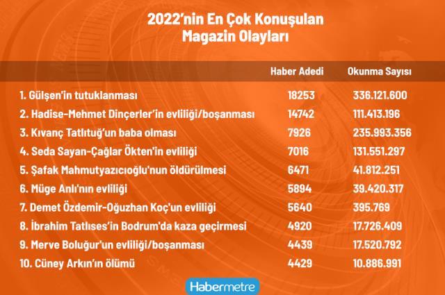 Magazin gündemine damga vuran olaylar belli oldu! Gülşen, listenin zirvesinde yer aldı Magazin gündemine damga vuran olaylar belli oldu! Gülşen, listenin zirvesinde yer aldı