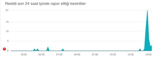 Reddit çöktü mü? Reddit'te sorun mu var? Reddit neden yavaş, videolar neden açılmıyor?