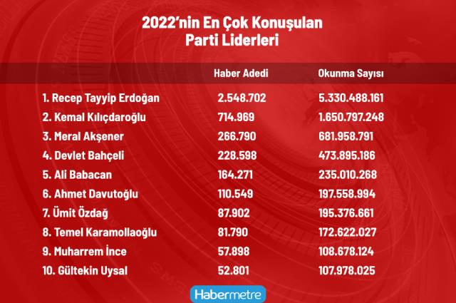 2022'de en çok konuşulan parti liderleri! Zirvede Cumhurbaşkanı Erdoğan var
