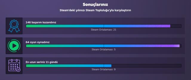 Steam Replay 2022 yayınlandı! İşte Steam özetiniz