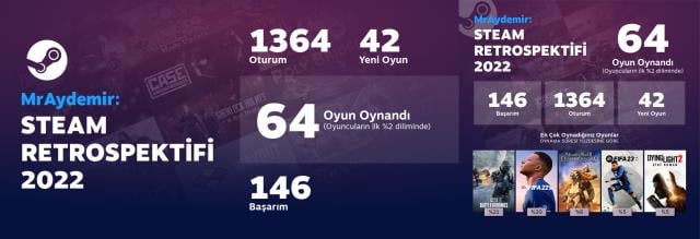 Steam Replay 2022 yayınlandı! İşte Steam özetiniz