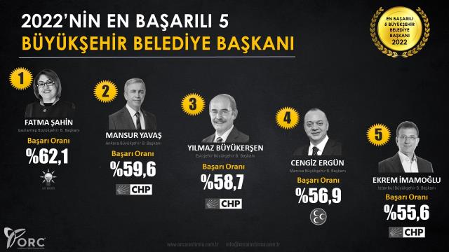 2022'nin en başarılı büyükşehir belediye başkanı kim? Zirvede ne Yavaş ne de İmamoğlu var