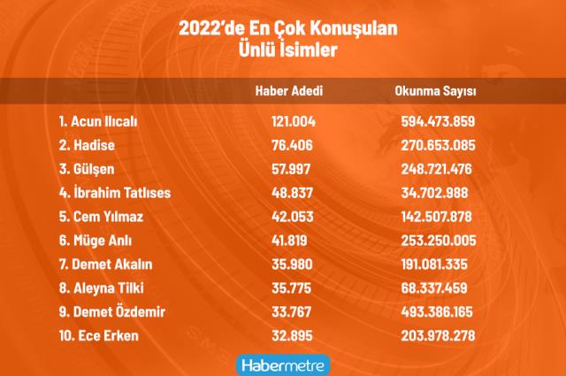 2022 yılının en çok konuşulan ünlü isimleri belli oldu! Acun Ilıcalı, rakiplerini solladı