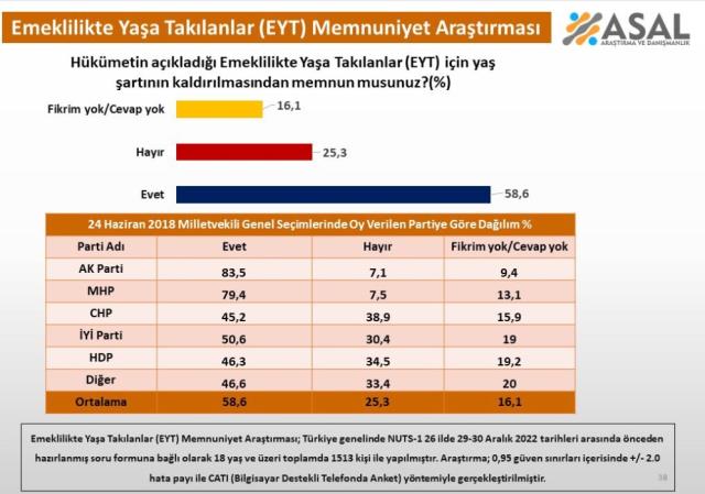 EYT'den memnuniyet anketi! AK Partili seçmenin oranı CHP'li seçmeni ikiye katladı