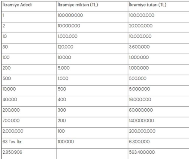 Geçen sene büyük ikramiye ne kadardı? 2022, 2021, 2020 Milli Piyango ne kadardı?