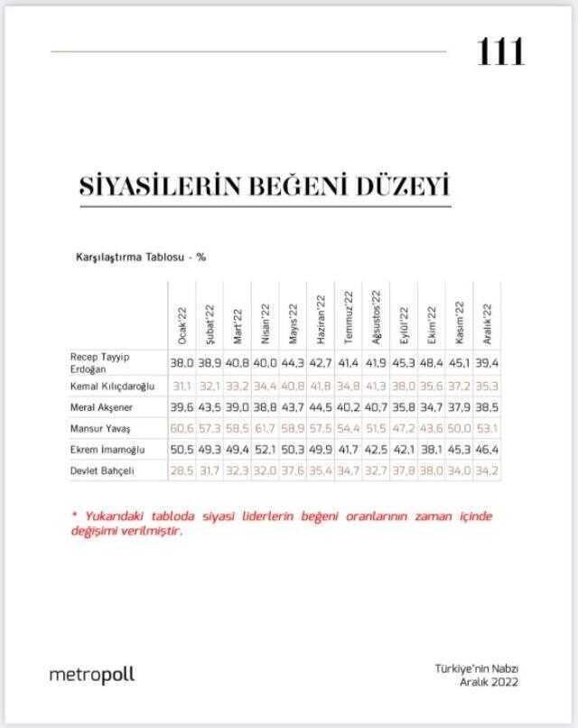 2022'de hangi siyasi liderin popülaritesi ne kadar düştü? 2022'de hangi siyasi liderin popülaritesi ne kadar düştü?