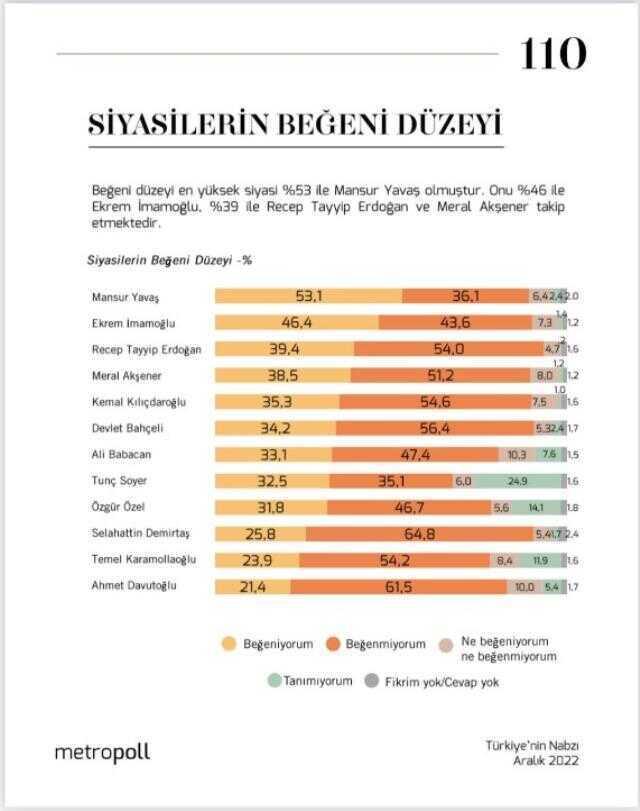 2022'de hangi siyasi liderin popülaritesi ne kadar düştü? 2022'de hangi siyasi liderin popülaritesi ne kadar düştü?