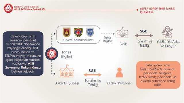 Sefer görev emri yaş sınırı kaç? Seferberlik yaş sınırı kaçtır? Seferberlik yaşı en fazla kaç?