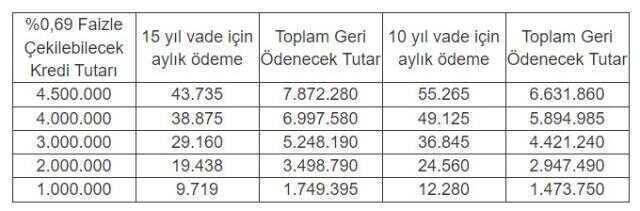 0,69 konut kredisi hesaplama! 0,69-0,99 konut kredisi hesaplama nasıl yapılır? İşte, 0.69 konut kredisi hesaplama!