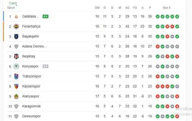 Lider kim oldu? Süper Lig 1. Galatasaray mı, Fenerbahçe mi?