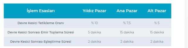 Borsada devre kesmek nedir? BİST Borsa devre kesici kaç dk? Borsada devre kesmek nedir? BİST Borsa devre kesici kaç dk?