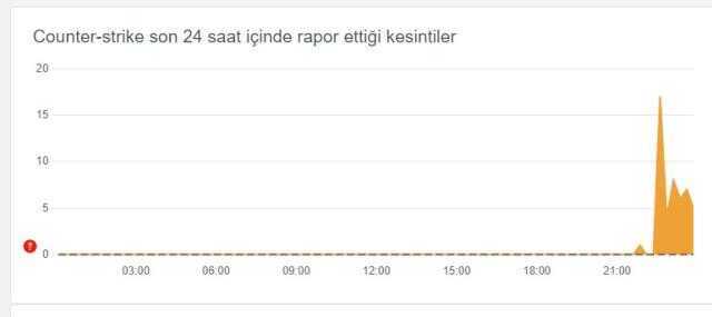 Counter-strike çöktü mü? Counter-strike sorun mu var, problem ne?