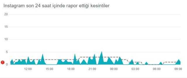 Instagram çöktü mü? Problem mi var? Bugün 5 Ocak Instagram sorun mu var? Instagram öne çıkanlar gözükmüyor! Instagram'da sorun mu var?