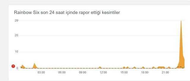 Rainbow Six çöktü mü? Rainbow Six sorun mu var, problem ne? Rainbow Six çöktü mü? Rainbow Six sorun mu var, problem ne?