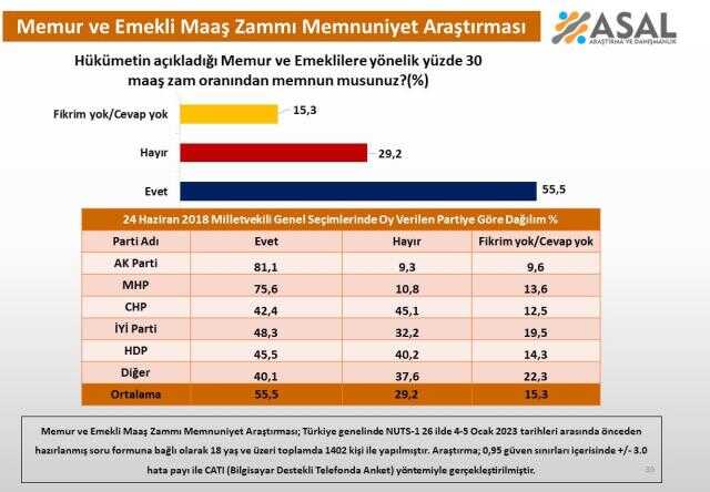 Memur ve emekli yüzde 30'luk zamdan memnun mu? Son anketten çarpıcı sonuçlar çıktı