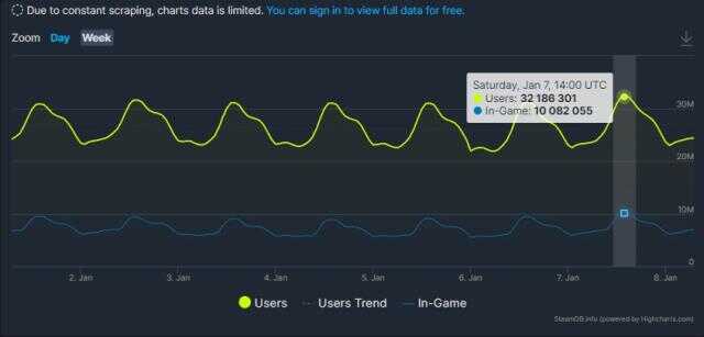 Steam'den bir oyuncu rekoru daha geldi