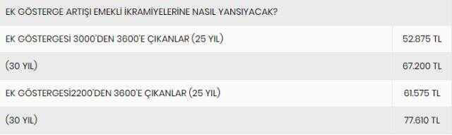 3600 ek gösterge SSK emeklisi kapsıyor mu? SSK'dan emekli olanlar ek göstergeden yararlanacak mı? 3600 ek gösterge kimleri kapsıyor?