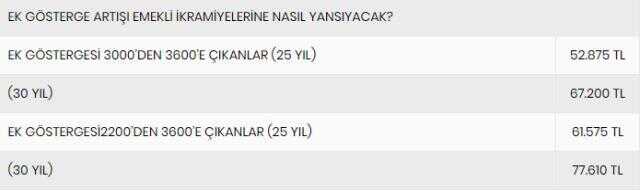 Lise mezunu emekli polisler 3600 ek göstergeden faydalanacak mı? İşte 3600 ek göstergeden faydalanacaklar! Lise mezunu emekli polisler 3600 ek göstergeden faydalanacak mı? İşte 3600 ek göstergeden faydalanacaklar!