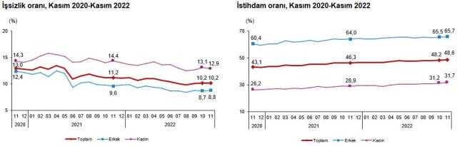 Son Dakika! Kasım ayında işsizlik yüzde 10,2 oldu