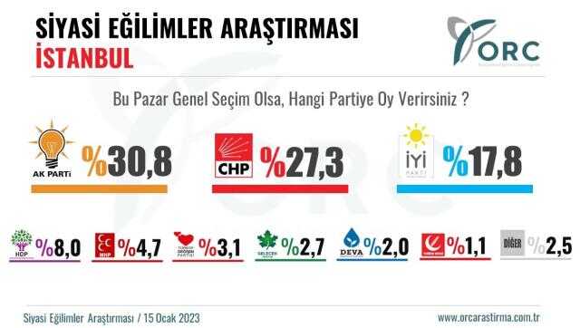 İstanbul seçmenine soruldu!