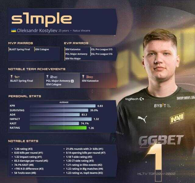 2022'nin en iyi CS: GO oyuncusu s1mple oldu 2022'nin en iyi CS: GO oyuncusu s1mple oldu