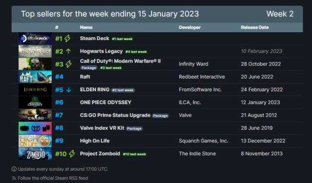 Steam'de en çok satan oyunlar açıklandı! 9 – 15 Ocak 2023