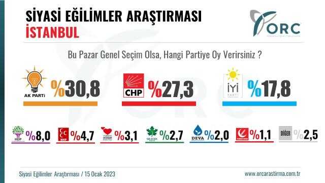MHP'den ORC'nin yaptığı seçim anketine sert tepki: Elek ile su taşımaktır MHP'den ORC'nin yaptığı seçim anketine sert tepki: Elek ile su taşımaktır