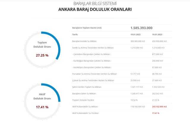 Baraj Doluluk Oranları! 21 Ocak İstanbul, İzmir, Ankara barajların doluluk oranları yüzde kaç? 21 Ocak 2023 barajların doluluk seviyesi nasıl?