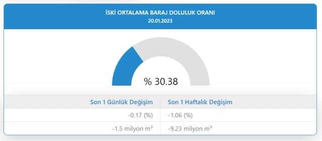 Baraj Doluluk Oranları! 21 Ocak İstanbul, İzmir, Ankara barajların doluluk oranları yüzde kaç? 21 Ocak 2023 barajların doluluk seviyesi nasıl?