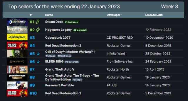 Steam'de en çok satan oyunlar açıklandı! 16 – 22 Ocak 2023