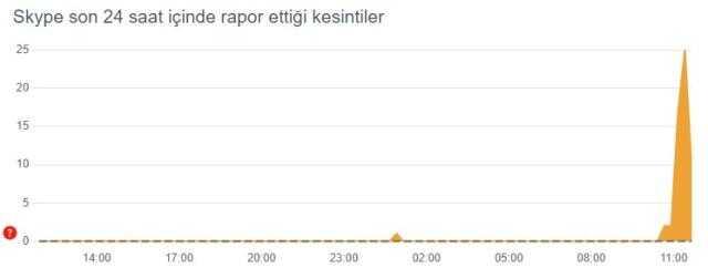 Skype çöktü mü? Skype neden giriş yapılmıyor? Skype sorun mu var? 25 Ocak Skype ne oldu?