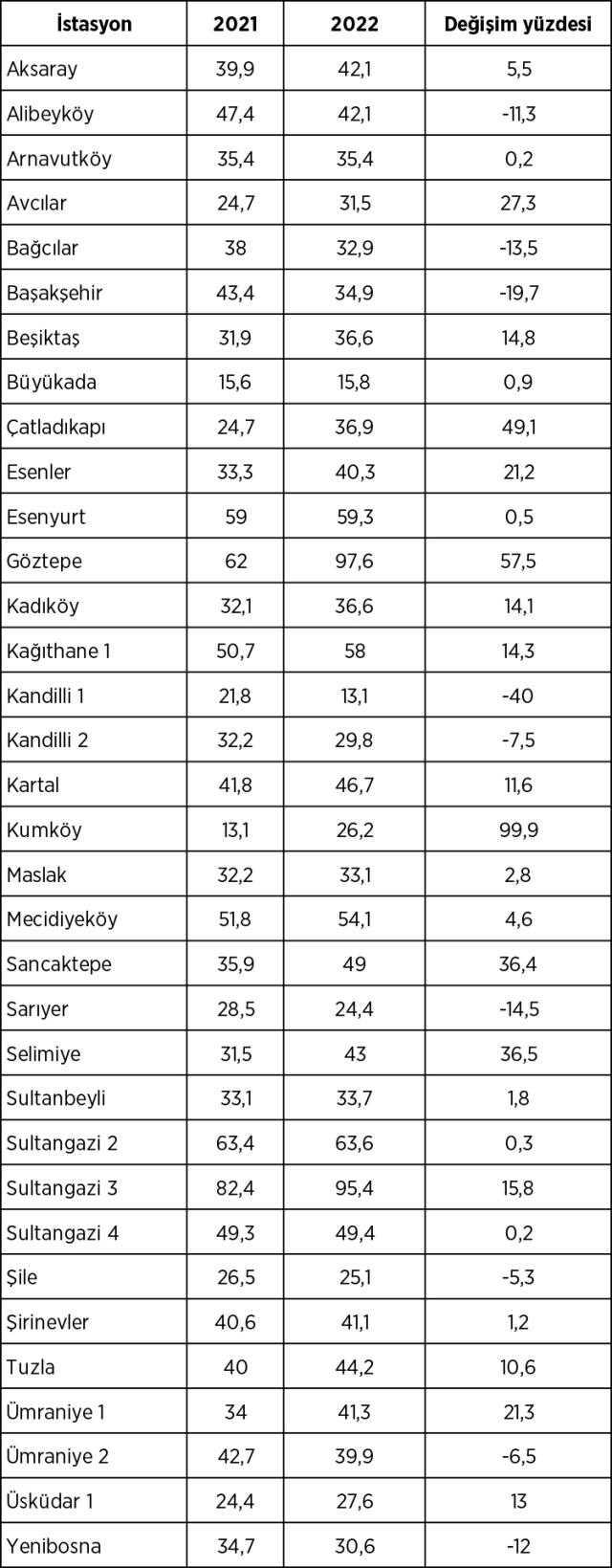 İstanbul'da hava kirliliği yüzde 9 arttı! İşte havası en temiz ve en kirli yerler
