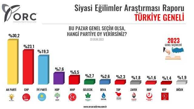 ORC'nin son anketin MHP baraj altı kaldı, aşağıda işler iyice karıştı! İki partiden atak var
