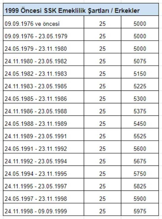 EYT'lilerin kaç gün prim ödemesi gerekiyor? İşte 1999 öncesi yıllara göre emeklilik şartları