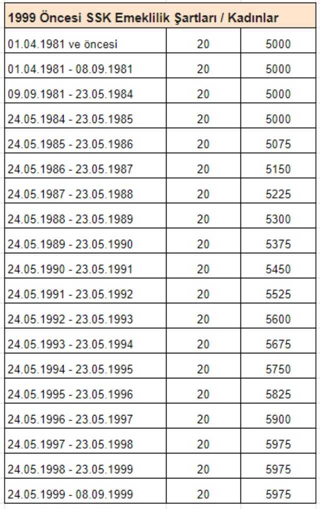 EYT'lilerin kaç gün prim ödemesi gerekiyor? İşte 1999 öncesi yıllara göre emeklilik şartları