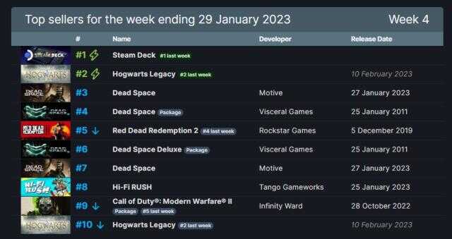 Steam'de haftanın en çok satan oyunları açıklandı! 23 – 29 Ocak 2023