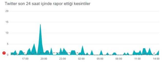 Twitter çöktü mü? 30 Ocak Twitter'da sorun mu var? Twitter neden çalışmıyor? Twitter akış yenilenmiyor!