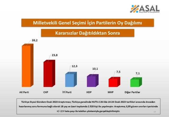 26 ili kapsayan seçim anketinde büyük sürpriz! AK Parti son 1 ayda oyunu 3 puan artırdı, ibre terse döndü