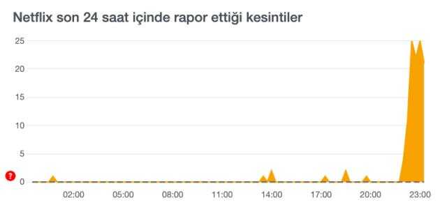Netflix çöktü mü? Netflix bağlanmıyor! Netflix neden açılmıyor? Netflix sorun ne?