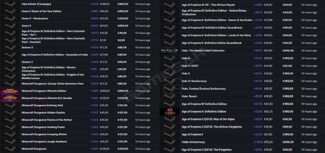 Steam'de Microsoft oyunlarına zam geldi
