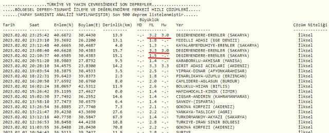 SAKARYA deprem mi oldu? Son dakika SAKARYA deprem mi oldu?