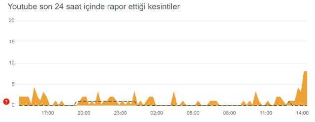 YouTube çöktü mü? 2 Şubat YouTube sorun mu var? YouTube neden açılmıyor?
