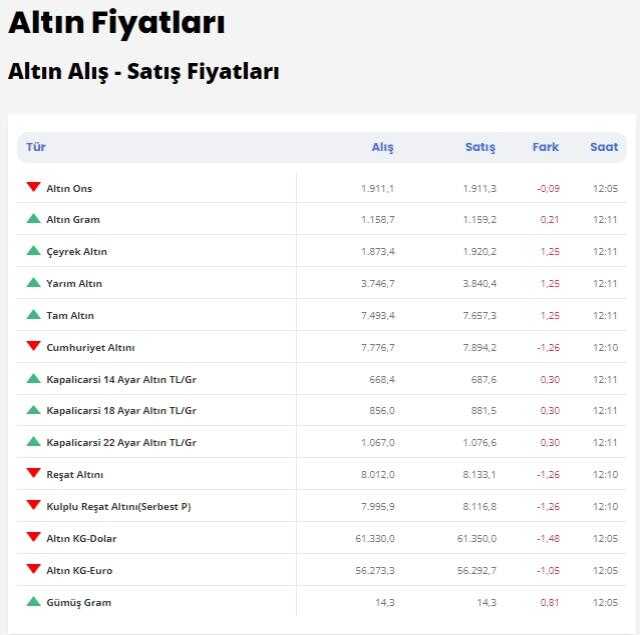 Çeyrek, yarım, tam altın ne kadar? Altın bugün kaç TL? 3 Şubat 2023 güncel altın fiyatları!