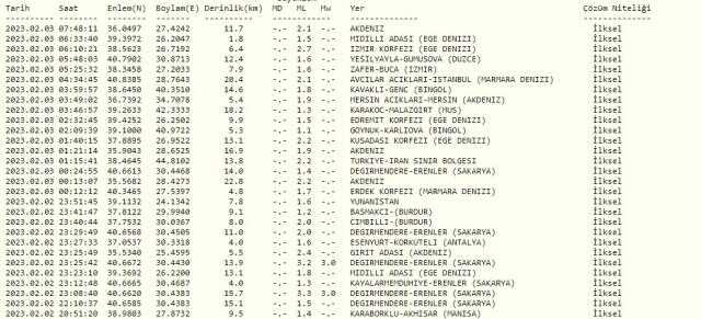 Dün gece deprem oldu mu? İzmir'de, İstanbul'da, Ankara'da deprem mi oldu? 3 Şubat dün gece deprem mi oldu? İstanbul'da bugün deprem mi oldu?