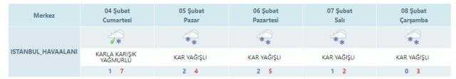 Galatasaray - Trabzonspor kar yağacak mı, hava durumu ne? Galatasaray - Trabzonspor ne zaman, saat kaçta?