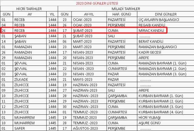 Miraç Kandili hangi gün, ne zamana denk geliyor 2023? Bu yıl Miraç Kandili günü ve gecesi hangi tarihe denk gelecek? Kandile kaç gün kaldı? Miraç Kandili hangi gün, ne zamana denk geliyor 2023? Bu yıl Miraç Kandili günü ve gecesi hangi tarihe denk gelecek? Kandile kaç gün kaldı?