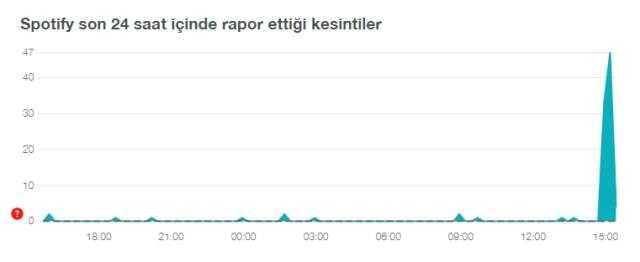 Spotify çöktü mü? Spotify'da sorun mu var, neden çalışmıyor? Spotify'a ne oldu? Spotify çöktü mü? Spotify'da sorun mu var, neden çalışmıyor? Spotify'a ne oldu?