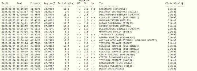 SON DAKİKA! Bahçelievler'de deprem mi oldu? 5 Şubat İstanbul'da deprem mi oldu? Az önce Bahçelievler'de deprem mi oldu? AFAD son depremler listesi!